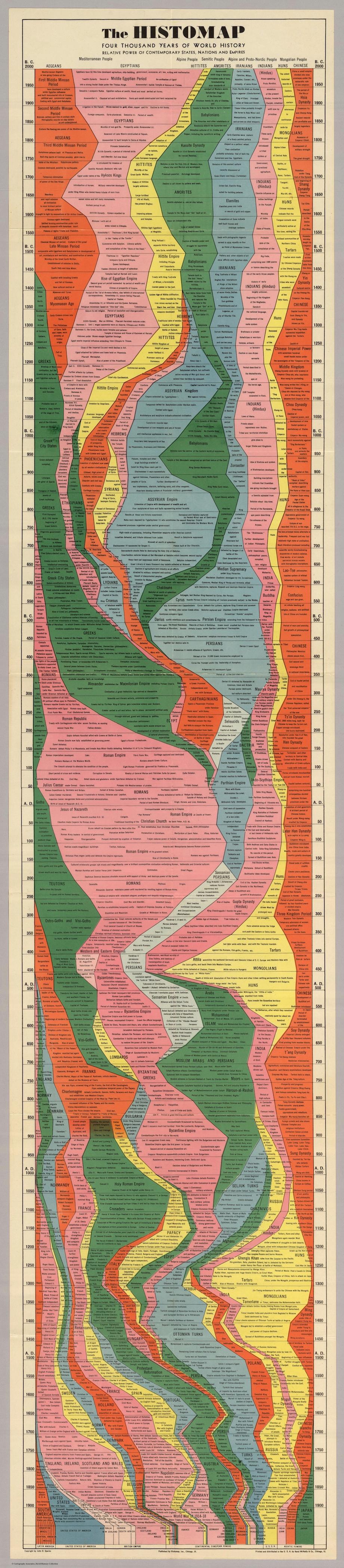 Histomap