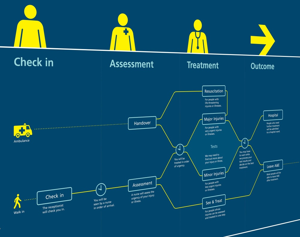 Wayfinding for Accident and Emergency departments