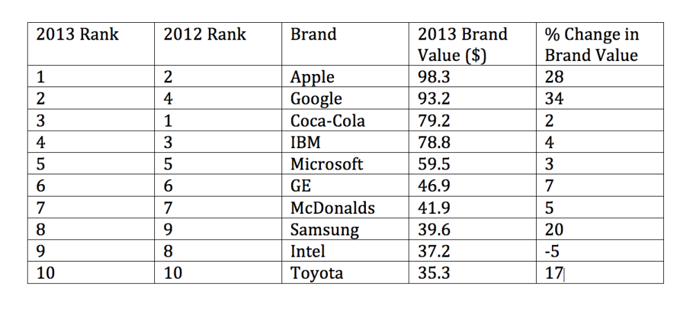 The 2013 Best Global Brands top ten