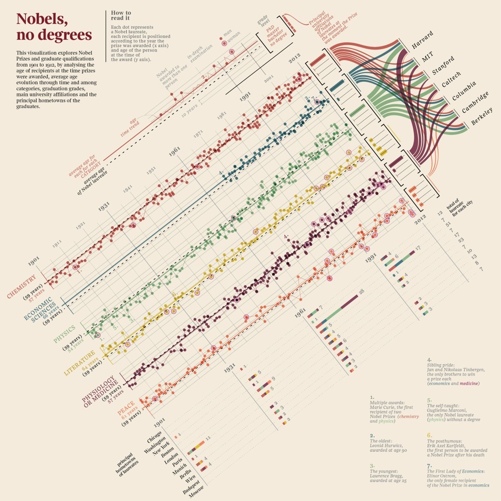 Nobels, No Degrees, by Accurat