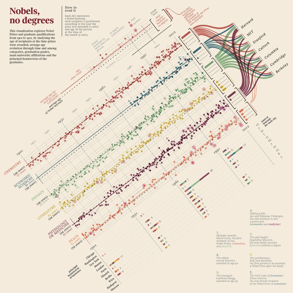 Nobels, No Degrees, by Accurat 