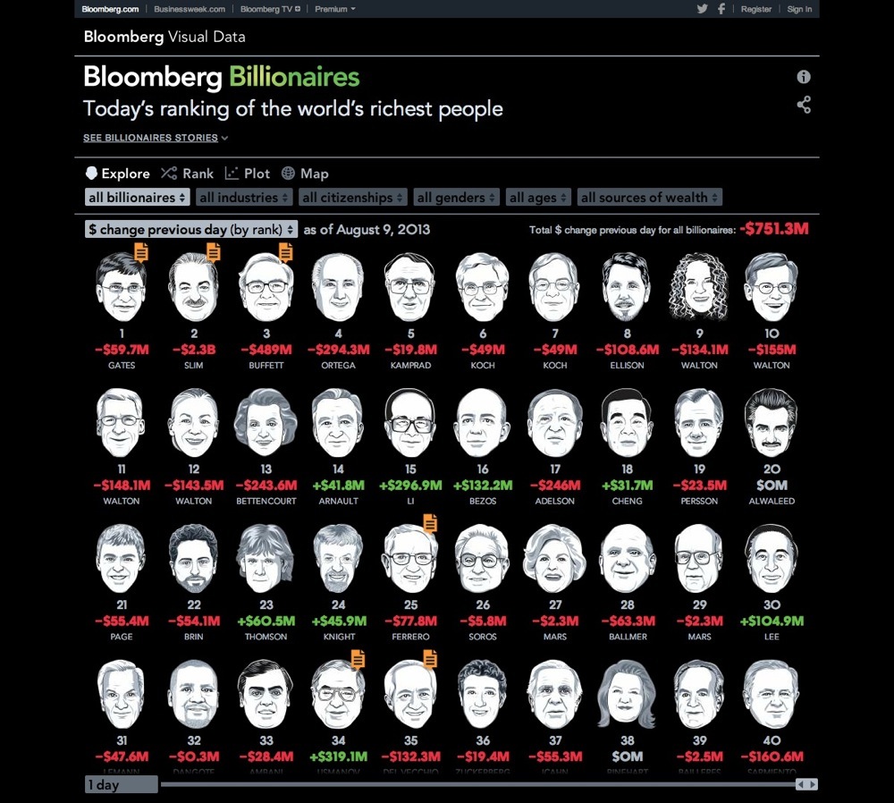 Bloomberg Billionaires Index by Bloomberg Visual Data