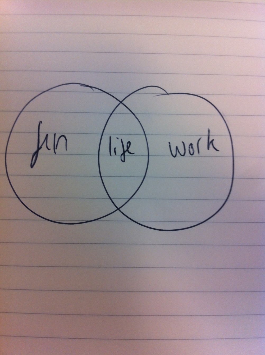 Jon Burgerman's Venn diagram about the balance between life, work and fun