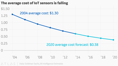 Cost of sensors