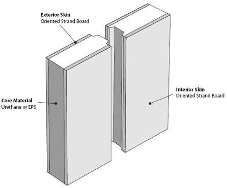 Structural Insulated Panels (SIPs) Structural Insulated Panels (SIPs)