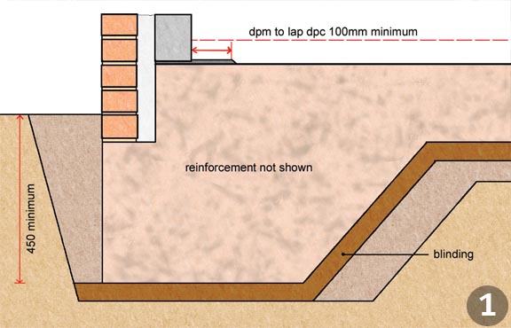 Traditional foundation method