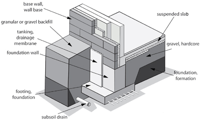annotated illustration of foundations