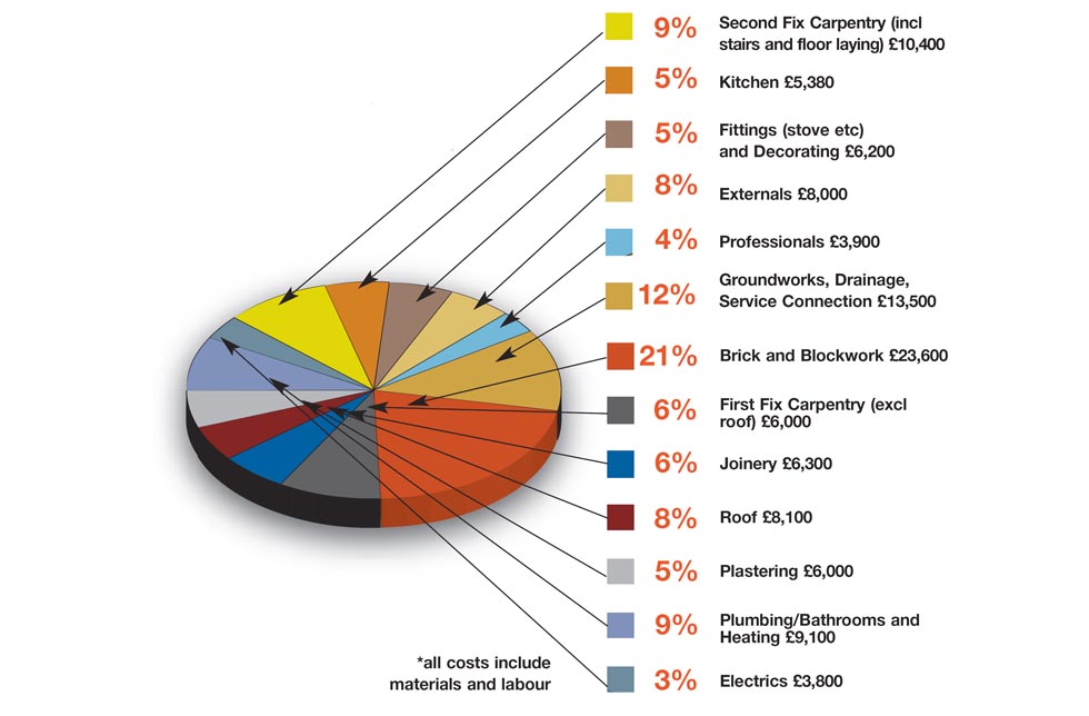 Breakdown of Caron's Build Costs