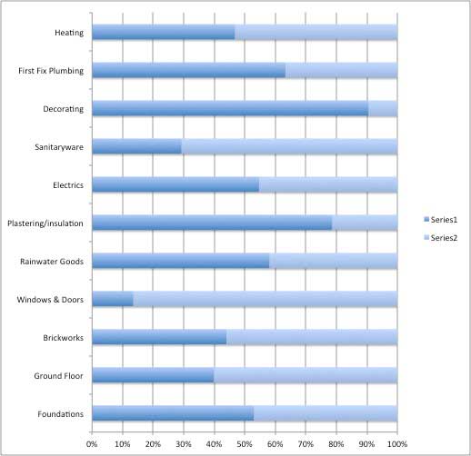 labour versus material costs graph
