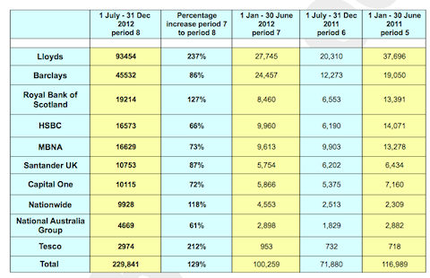 FOS-complaints data-March2013