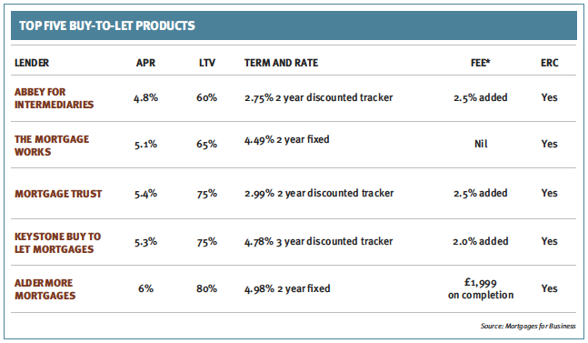 Buy-to-letwatch top five products March 11 2013