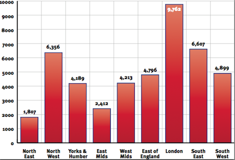 Housing units by region