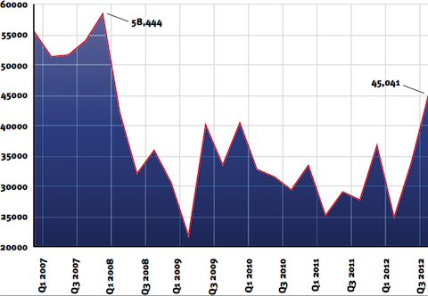 Housing units England