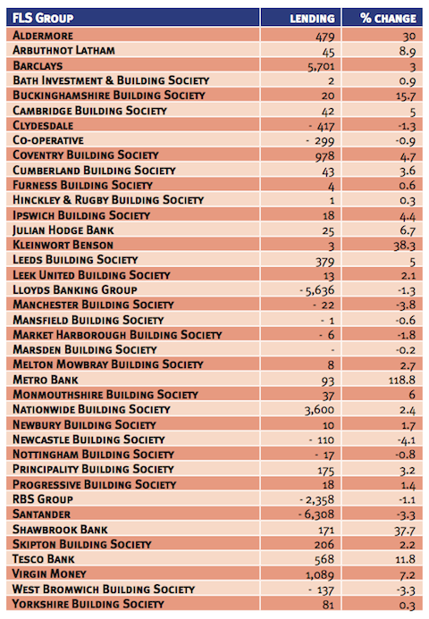 FLSusageandlendingdata