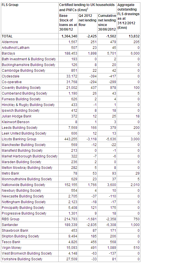 Funding for Lending table Q4