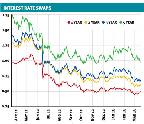 rates
