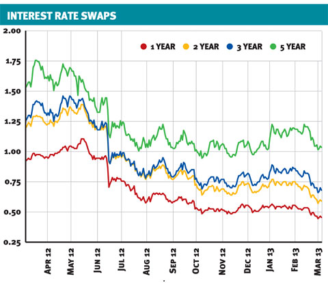 rates