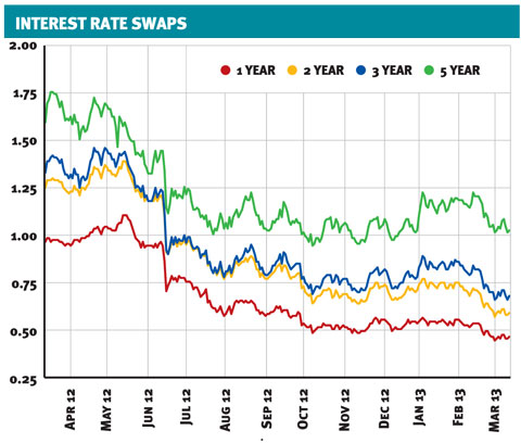 swaps