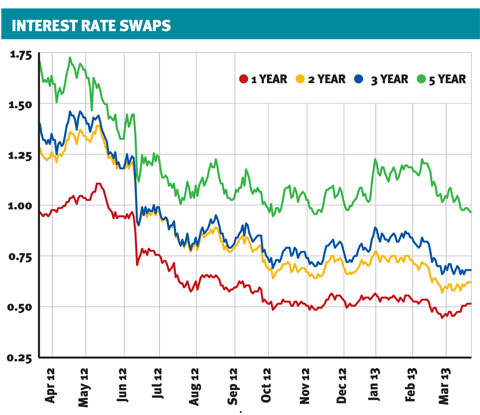 swaps