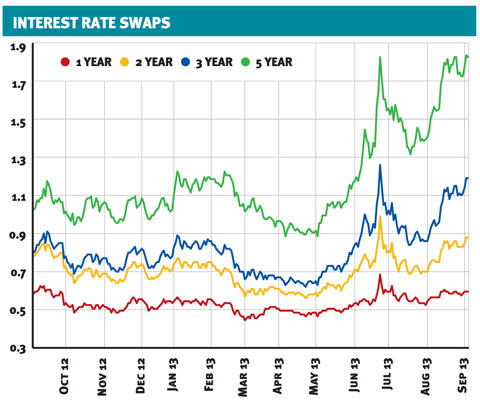 swaps