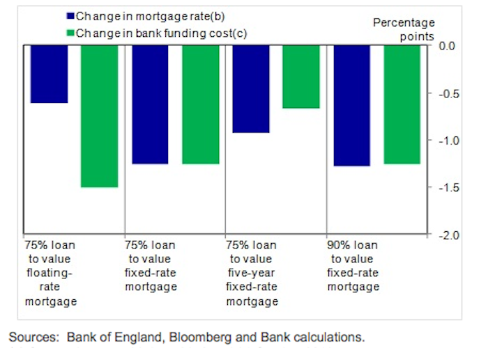 FLS mortgage rates