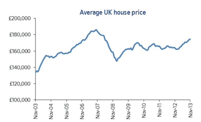 House prices