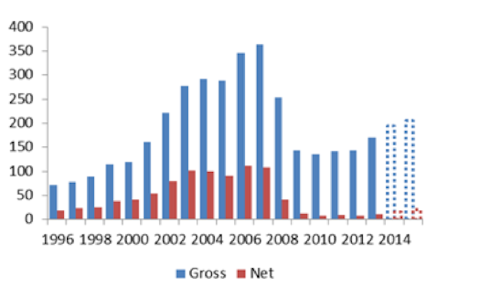 Gross and net mortgage lending (£bn)