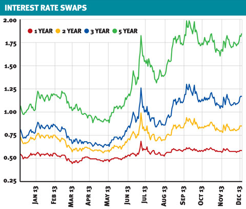 swaps