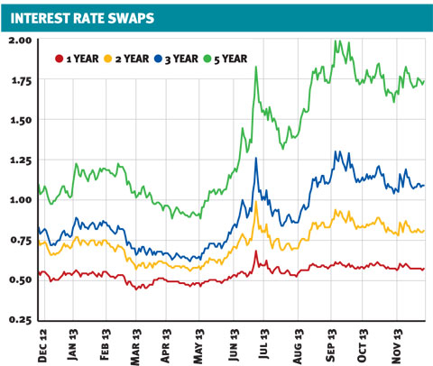 swaps