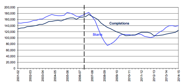 starts and completions Q1 2015