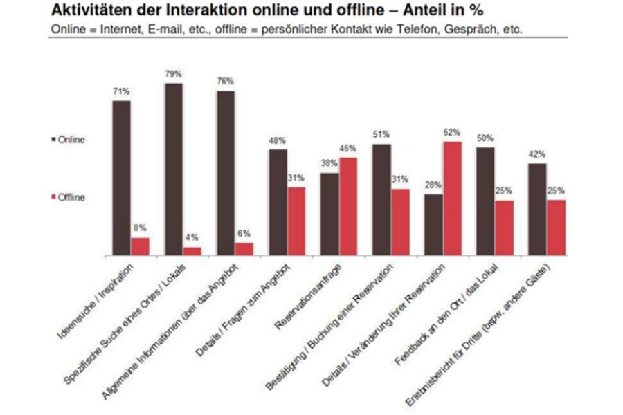 Chef_Sache_Blogbeitrag_Rueckblick_auf_das_zweite_Swiss_Food_Forum_Statistik_Aktivitaeten_der_Interaktion_online_und_offline