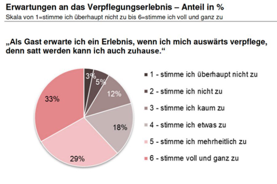 Chef_Sache_Blogbeitrag_Rueckblick_auf_das_zweite_Swiss_Food_Forum_Statistik_Erwartungen_an_das_Verpflegungserlebnis