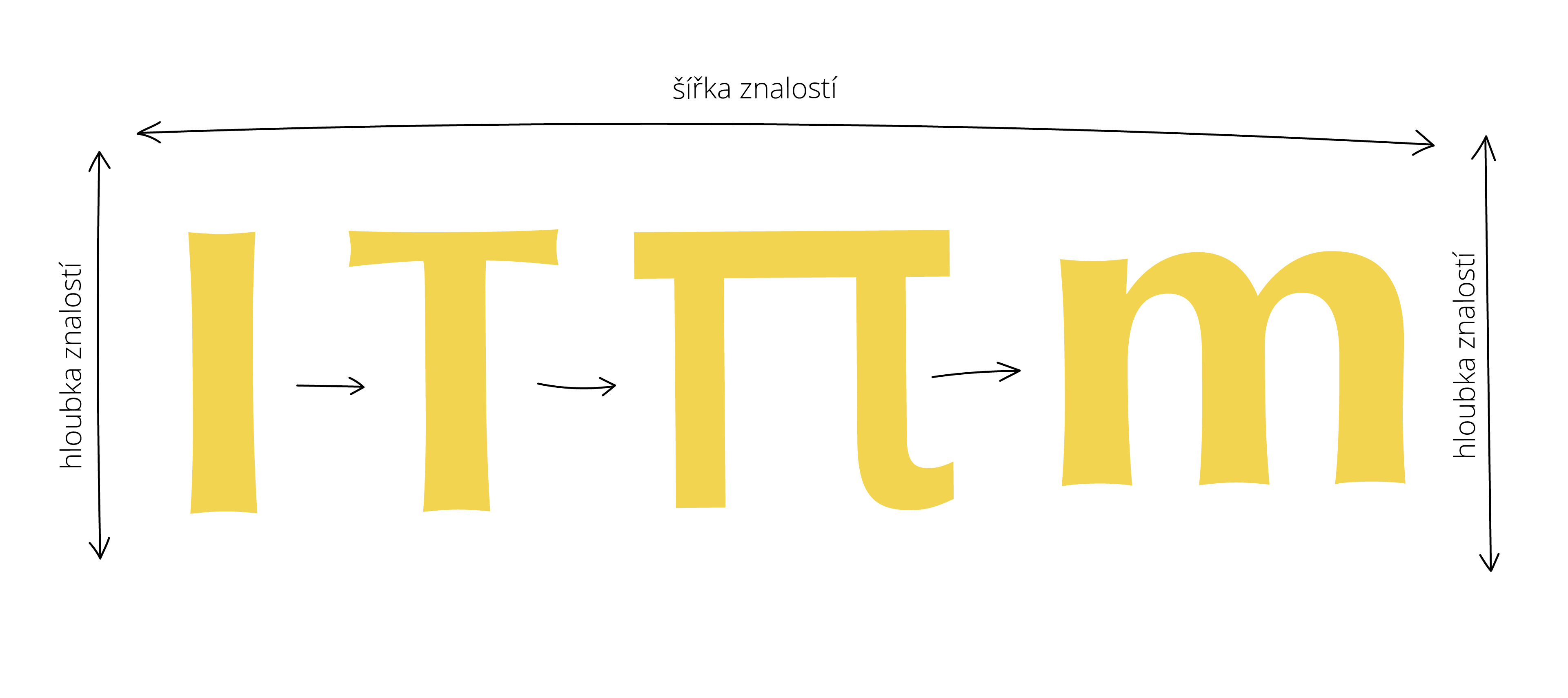 4 typy zaměstnanců 4 typy zaměstnanců