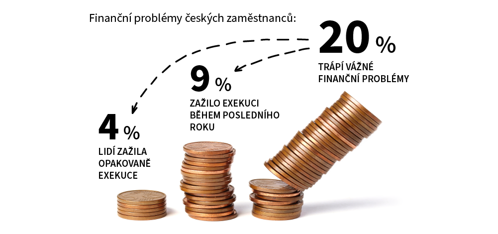 Finanční problémy zaměstnanců Finanční problémy zaměstnanců