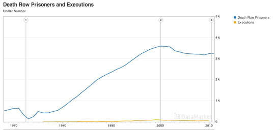 Figure 106. <em>Death Row Prisoners and Executions</em> (<a href="http://datamarket.com/">Datamarket</a>)