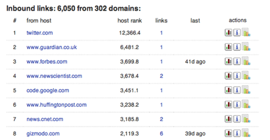 Figure 60. Understanding web popularity: who links to who? The other handy tab is "Crawl stats", especially the "Cohosted with" section. (Blekko.com)