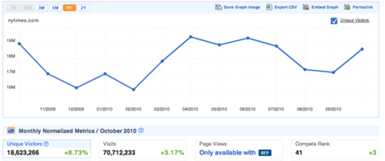 Figure 63. What’s in vogue? What’s in demand?: hotspots on the web (Compete.com)