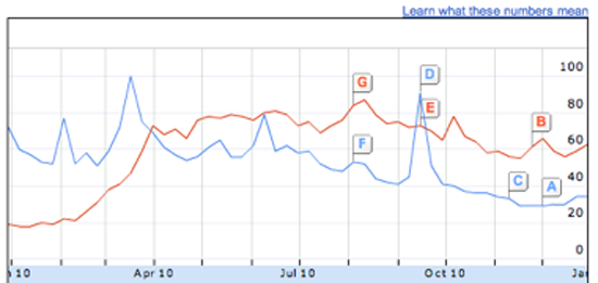 Figure 64. Google Insights (Google)