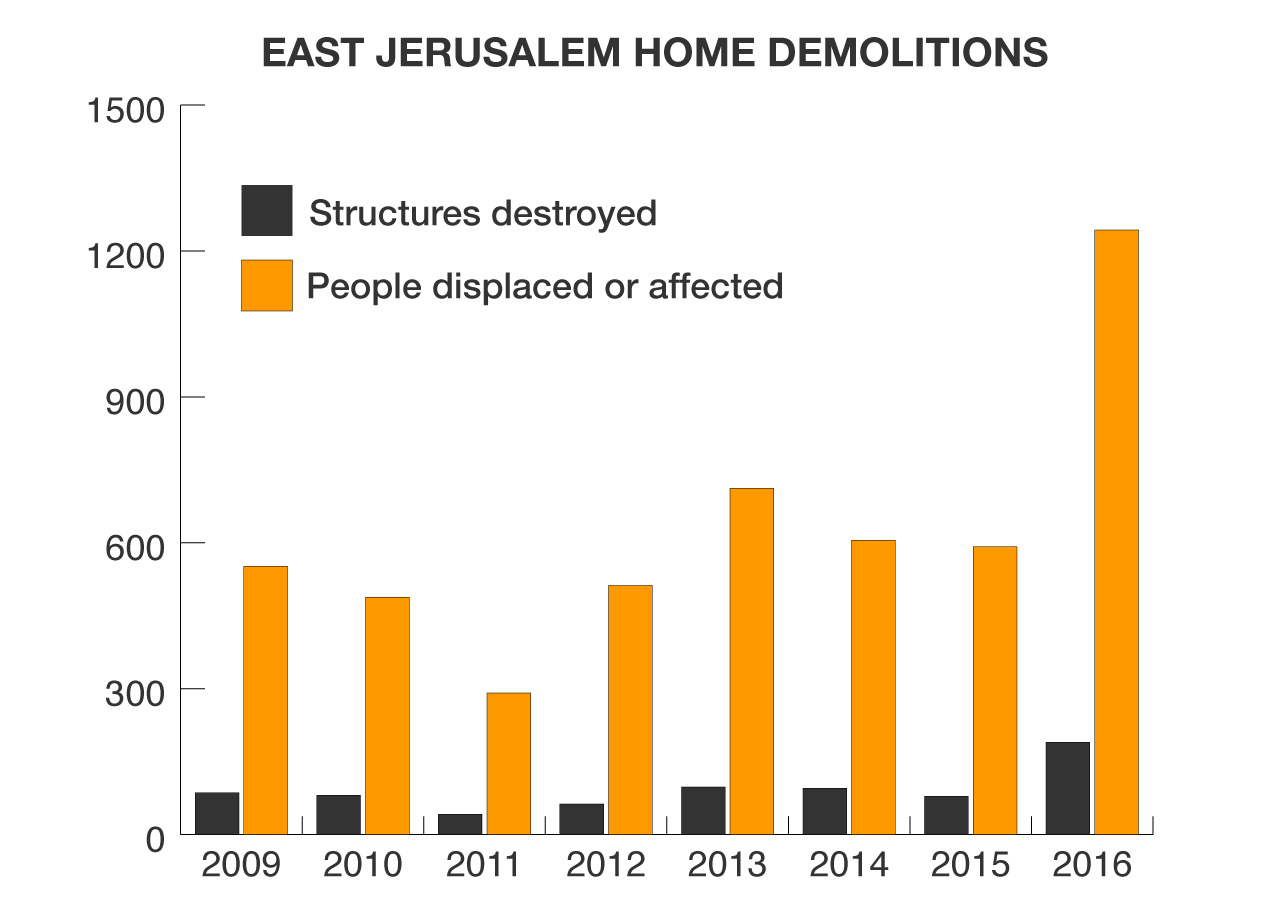 Figure 1: Al Jazeera graph showing East Jerusalem home demolitions, 2009-2016.