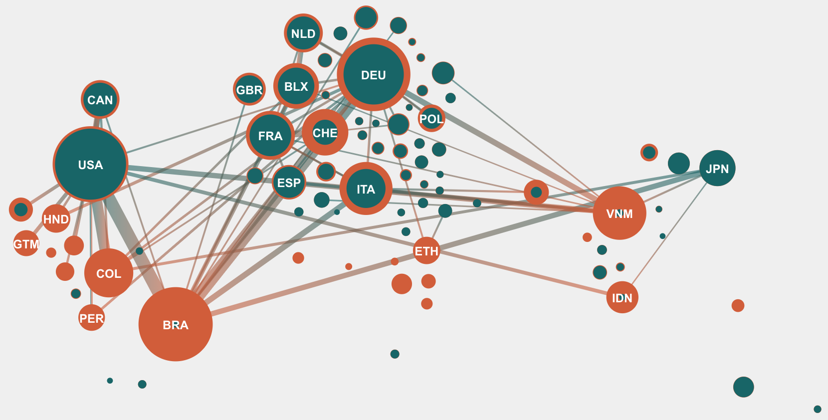Figure 1: Network graph showing imports and exports of coffee in 2014.