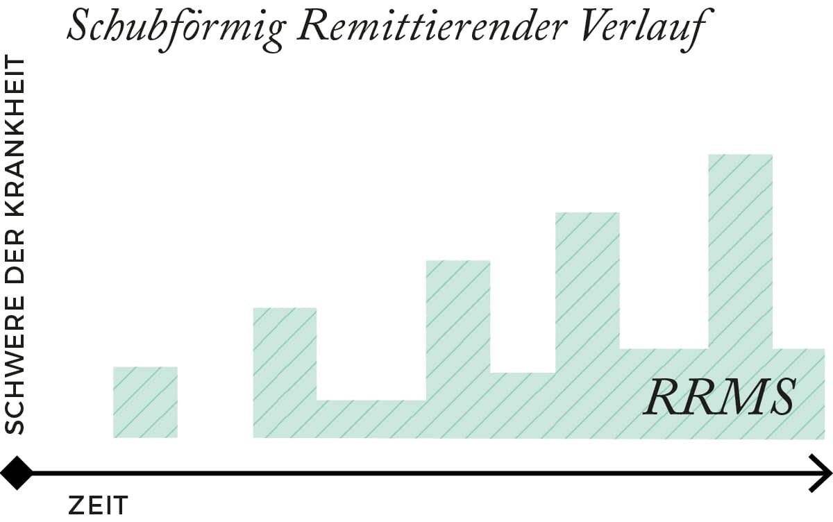 Verlauf der RRMS