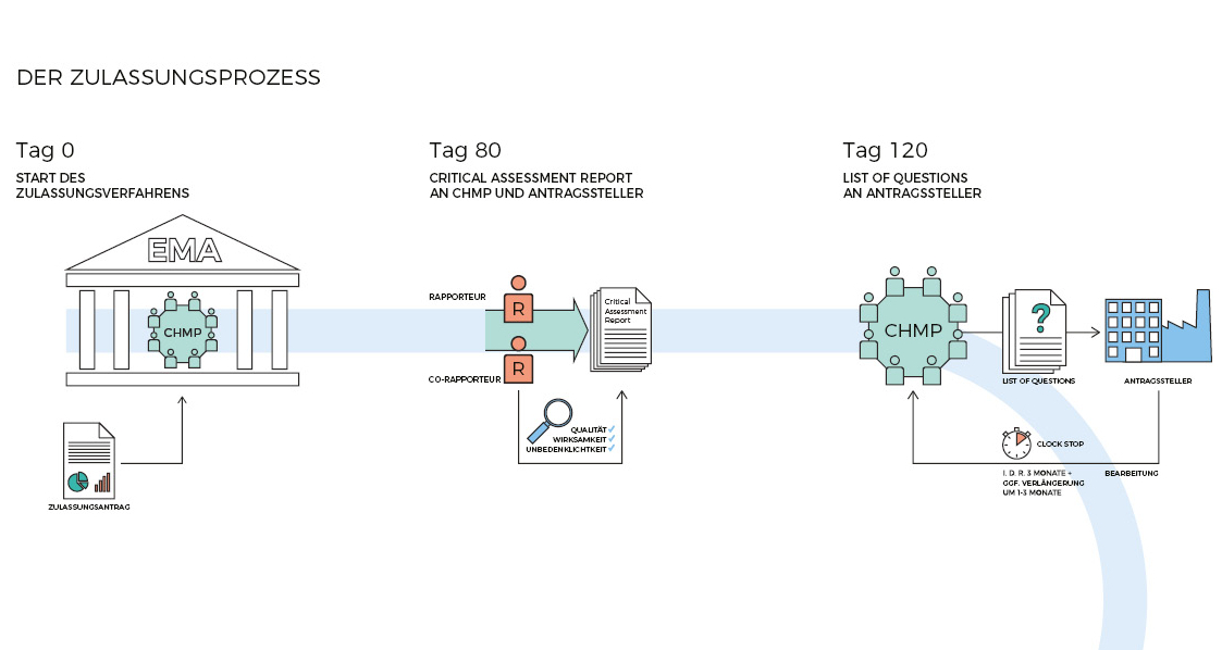 Zulassungsprozess 1