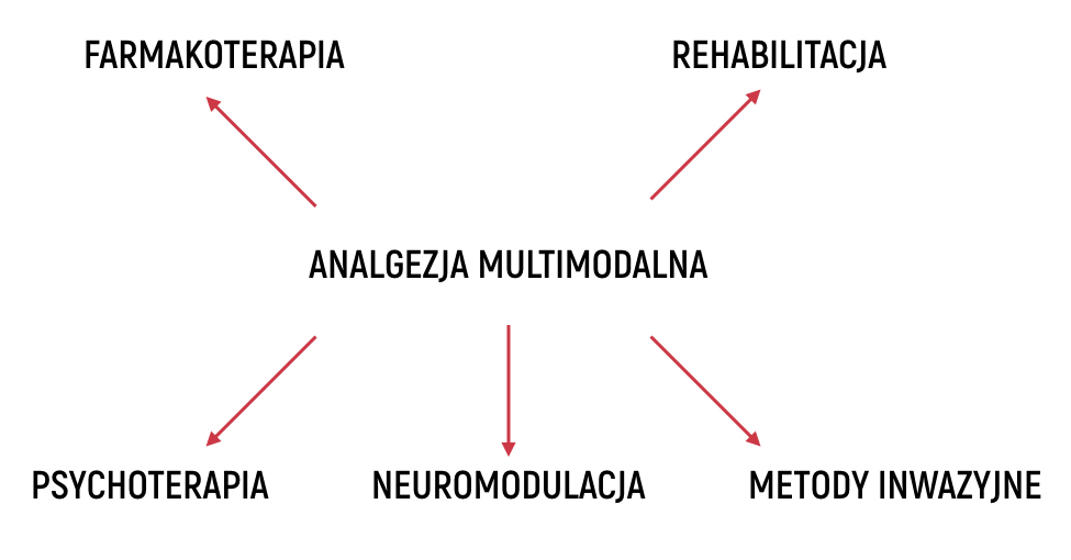 analgezja multimodalna