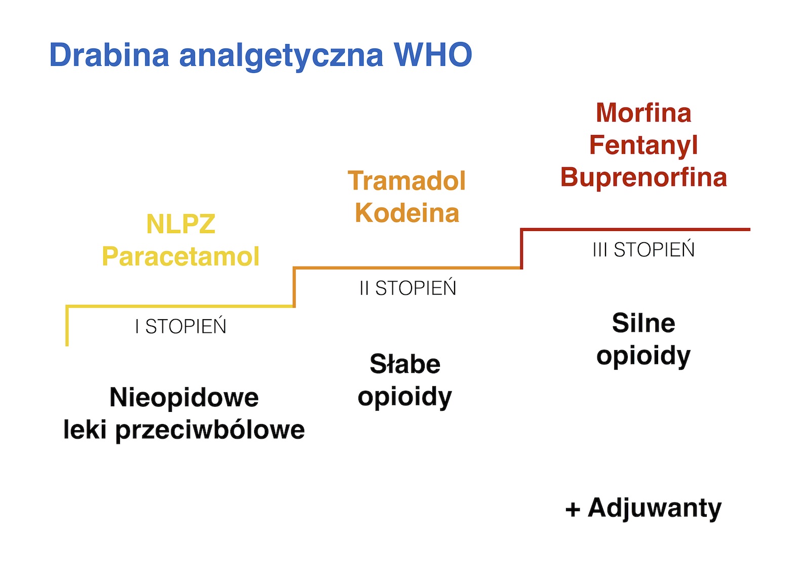 drabina analgetyczna WHO
