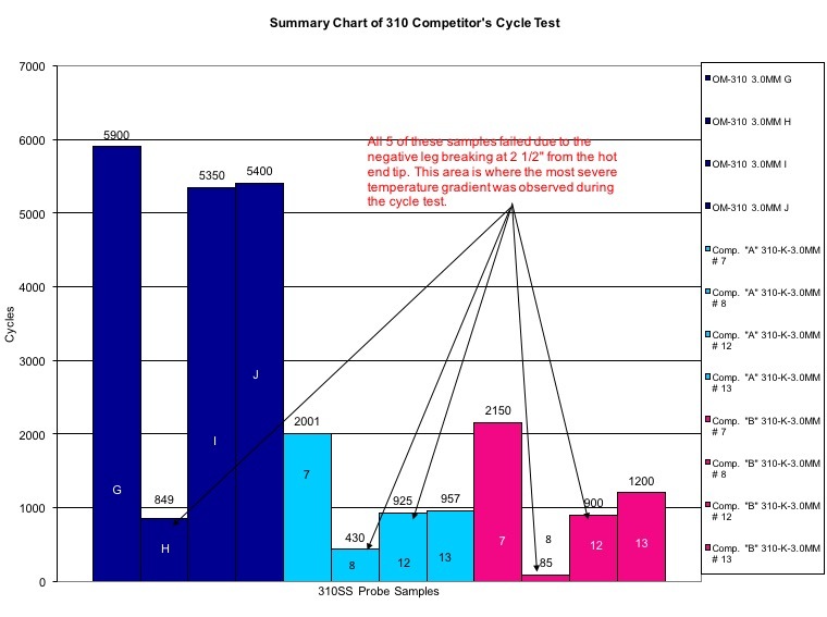 310 Competitor's Cycle Test