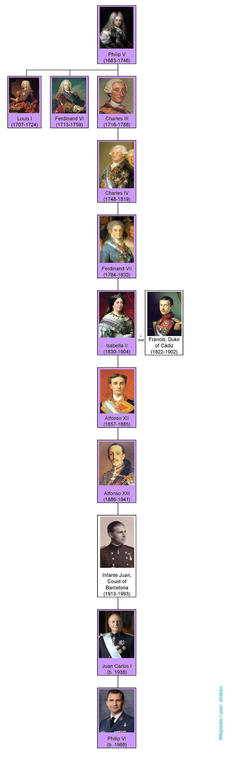 The Bourbons, The Spanish Bourbon family tree, VaiaThe Bourbons, painting of Philip V, Vaia