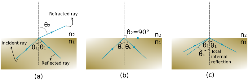 Réfraction sur une surface plane Réflexion interne totale StudySmarter