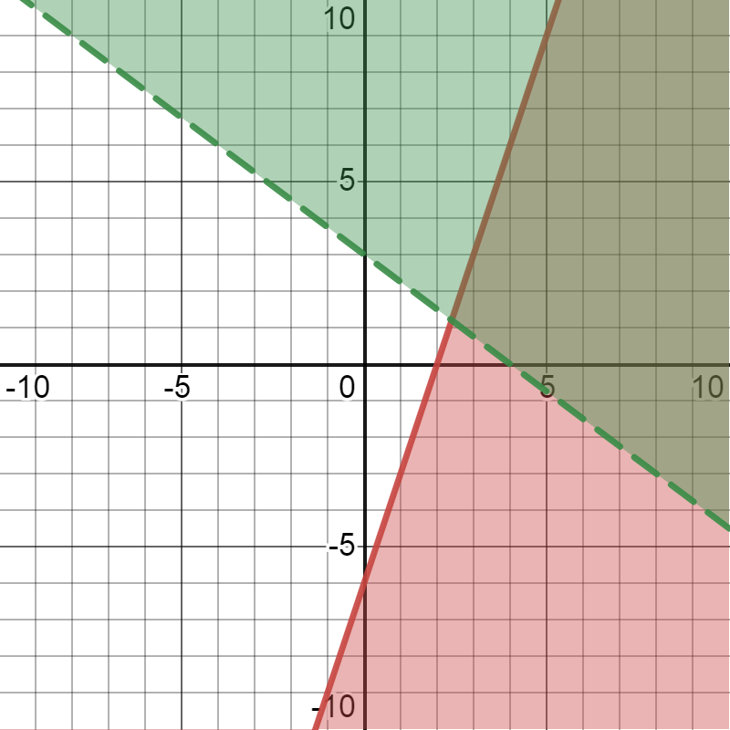 Résoudre des équations linéaires, Représenter graphiquement des équations linéaires, StudySmarter