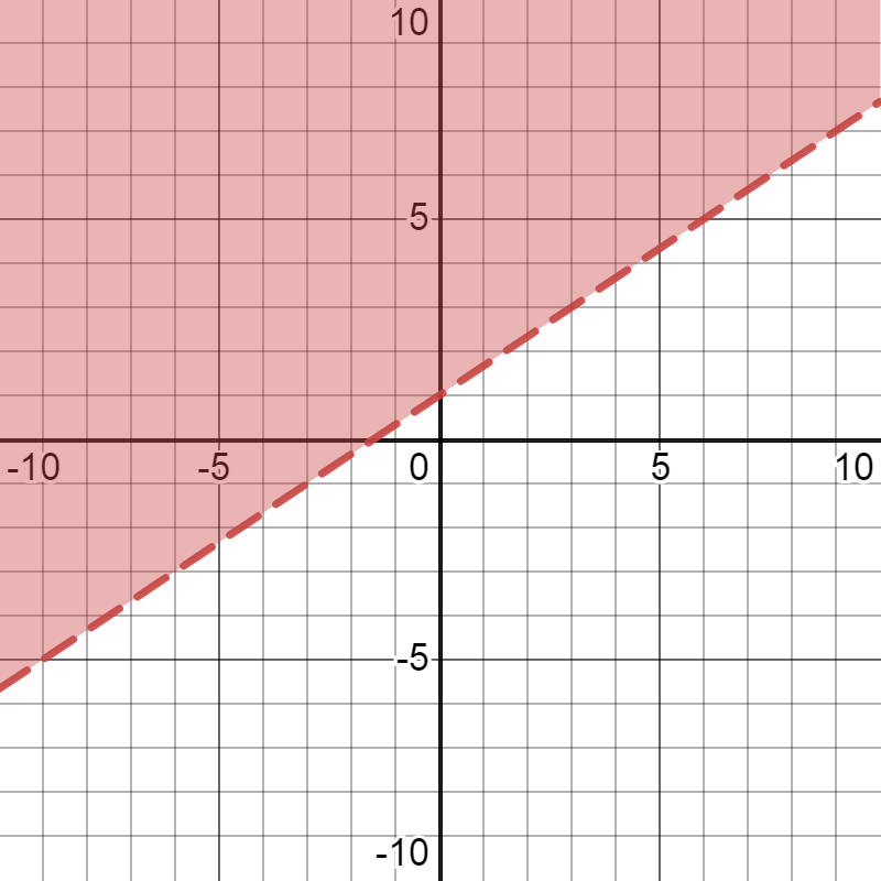 Résoudre des équations linéaires, Représenter graphiquement des équations linéaires, StudySmarter