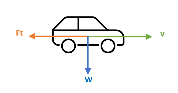 Power and Efficiency, Diagram showing the forces on a car, Vaia
